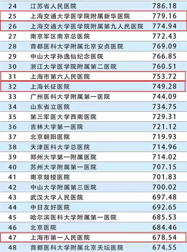 上海最顶级的私立医院,上海最高逼格医院