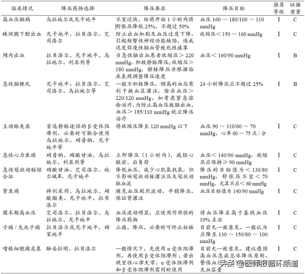 高血压急症处理？一文掌握8种药物使用要点