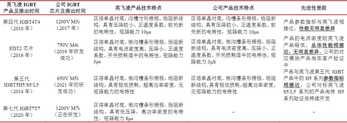 全球功率半导体igbt市场规模,igbt芯片属于功率半导体吗
