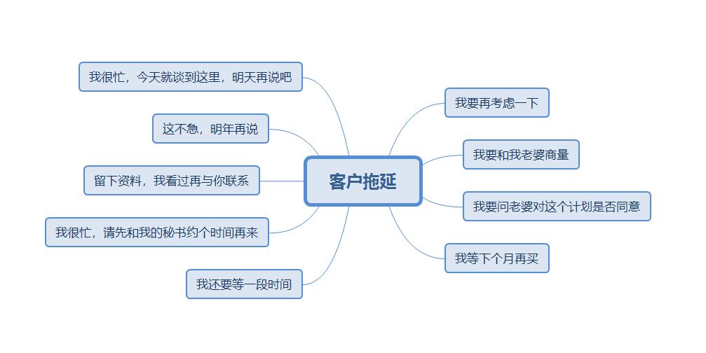 如何应对客户的拖延,哈佛的营销沟通专家给出几个建议