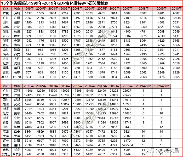 副省级城市数据排名,15个副省级城市哪个更容易进步