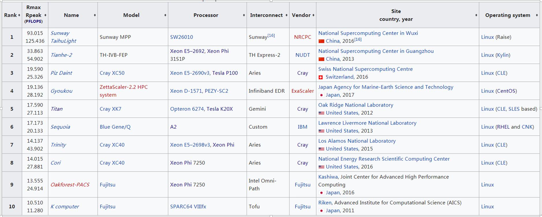 超算简史与下一代超级计算机对比,超算的起源