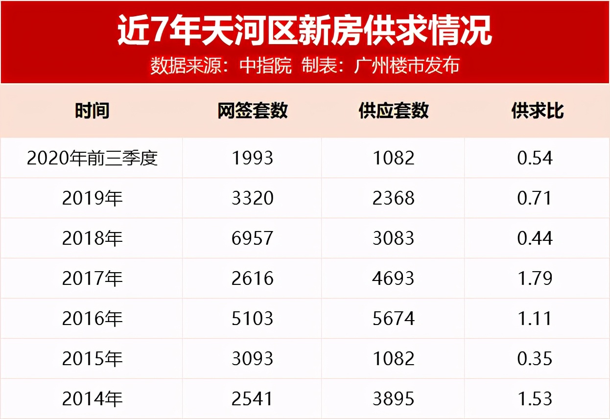 天河二手房哪个区最好,10万左右二手房急转