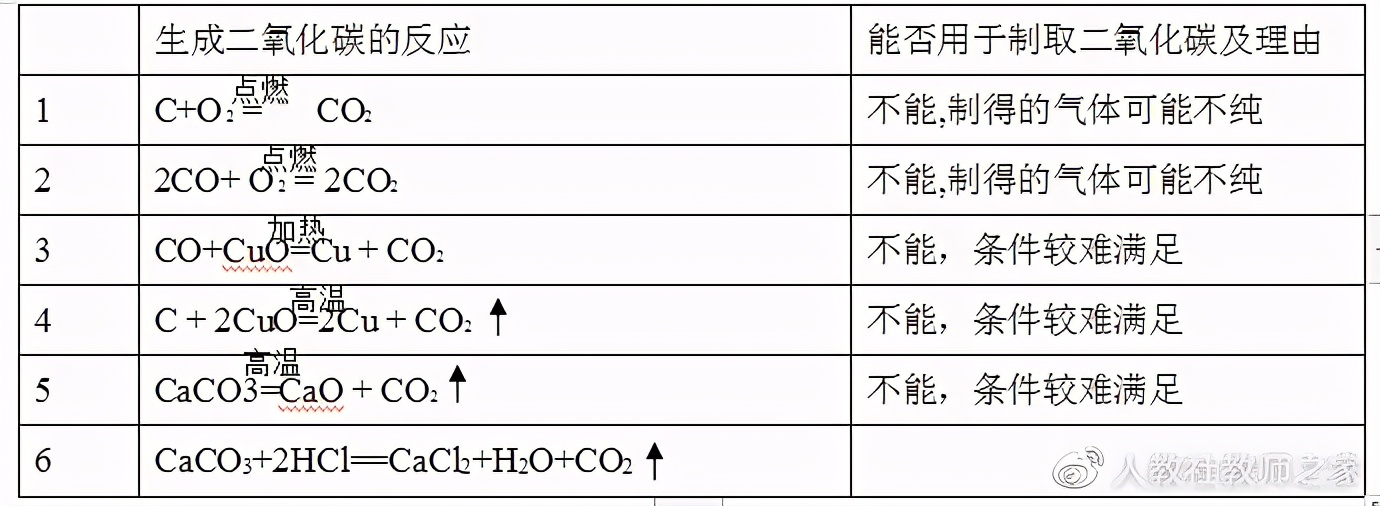 初中化学实验课一氧化碳制取,初中化学二氧化碳的制取实验试讲