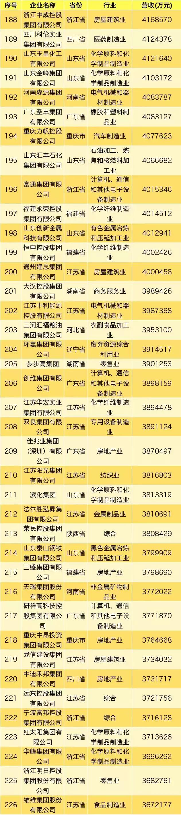 2005年大连百强民营企业名单,大连企业哪家强最新百强榜出炉