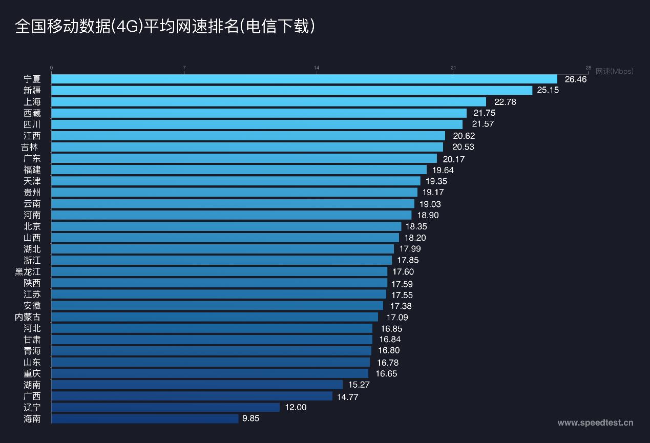 测速网速正常使用网速慢,5g测速哪家网速最快