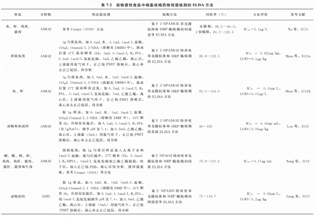 动物源性食品中有害化学物质及污染物的检测——硝基呋喃类药物