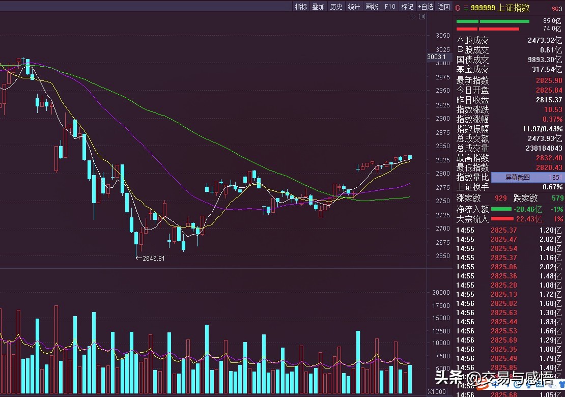 上证指数,今日上证指数破3000