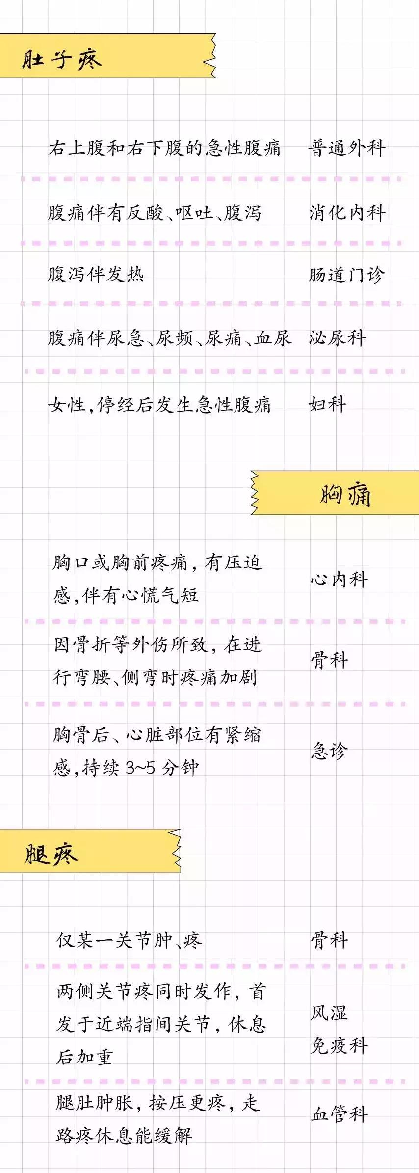 什么病挂什么科顺口溜,什么病挂什么科一图教你全学会