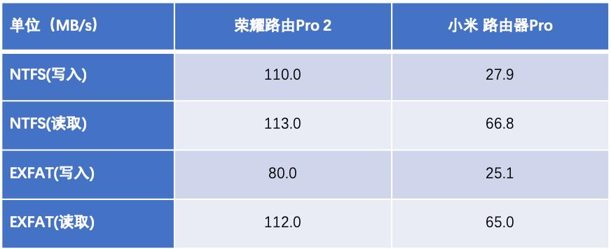 小米路由器pro对比华为pro2,小米路由器4a对比荣耀路由pro