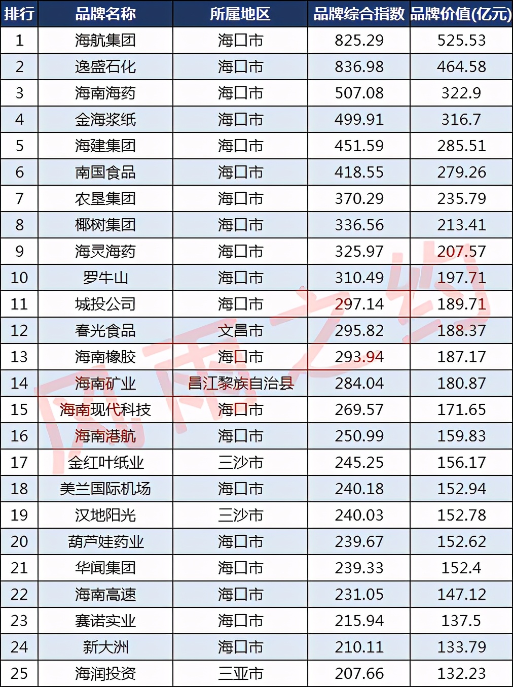 海南100强品牌:金海浆纸第4,红塔卷烟第32