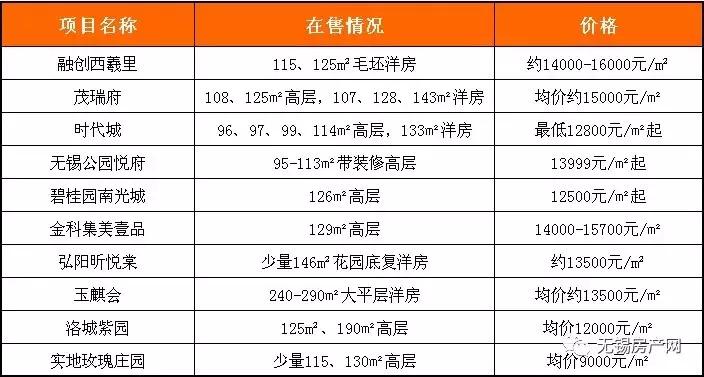 无锡谨慎购买的楼盘,目前无锡哪个楼盘值得买