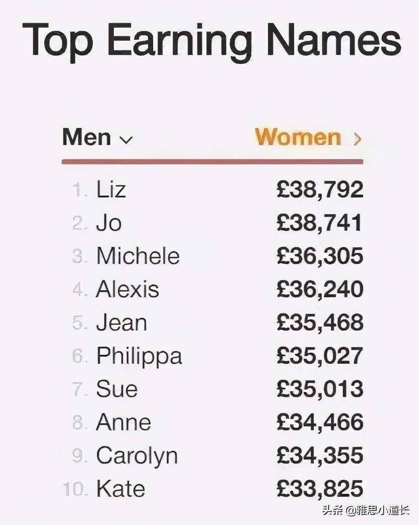 十大高薪英文名排行榜,比较容易拿高薪的英文名