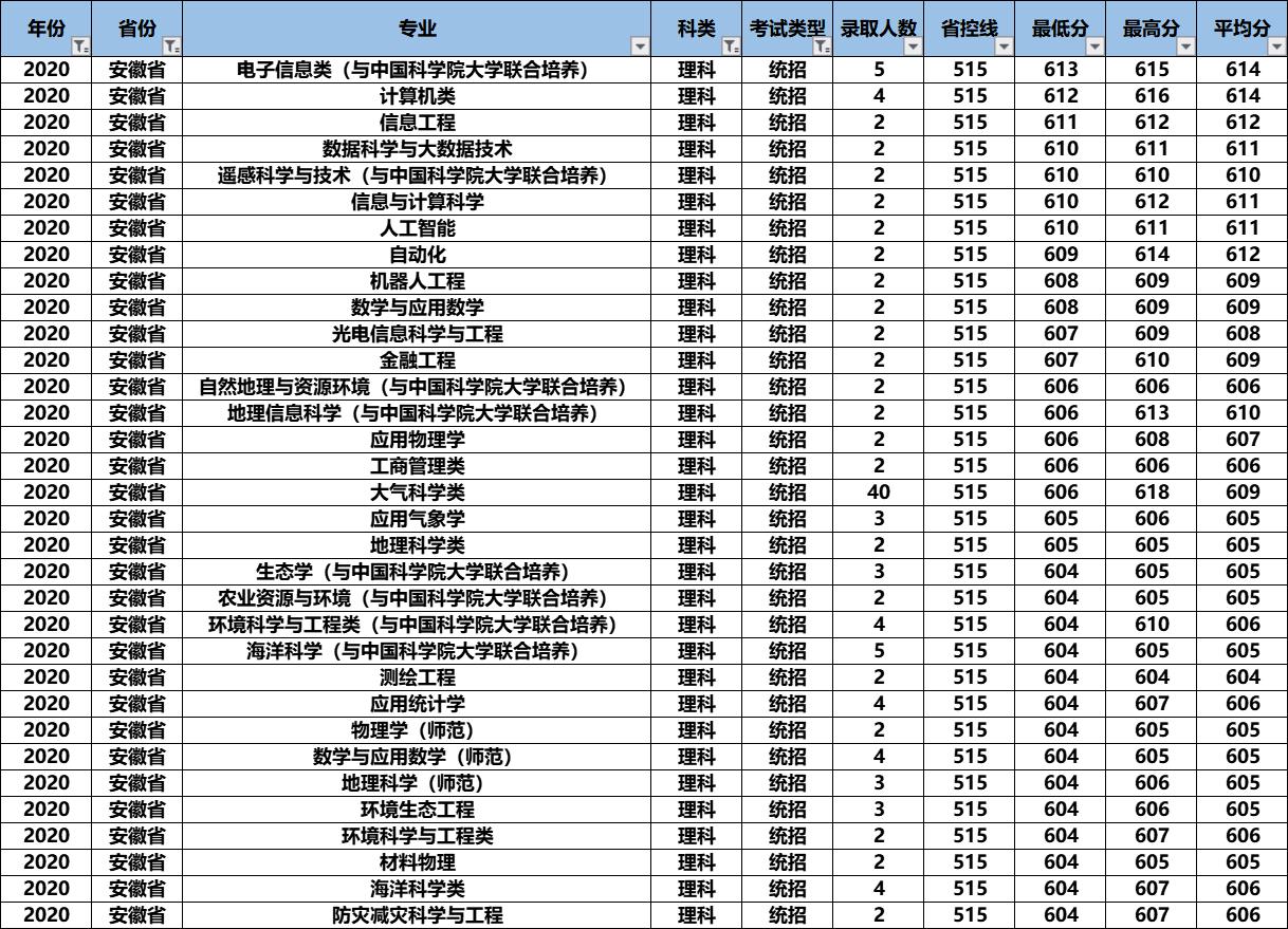 2021高考：“气象界黄埔军校”南京信息工程大学怎么样？好考吗？