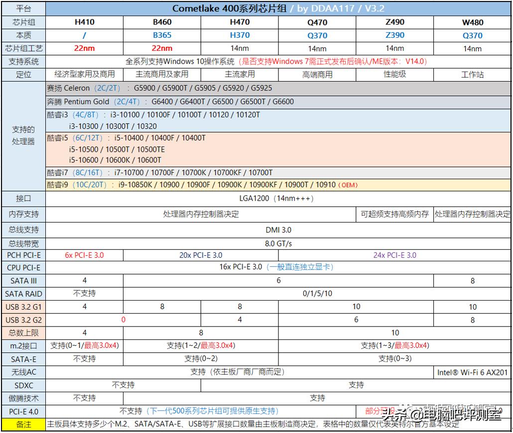 近三个月装机行情,2022年10月装机走向与推荐