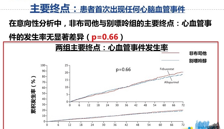 降尿酸药非布司他被FDA黑框警告！还要不要使用？如果使用？