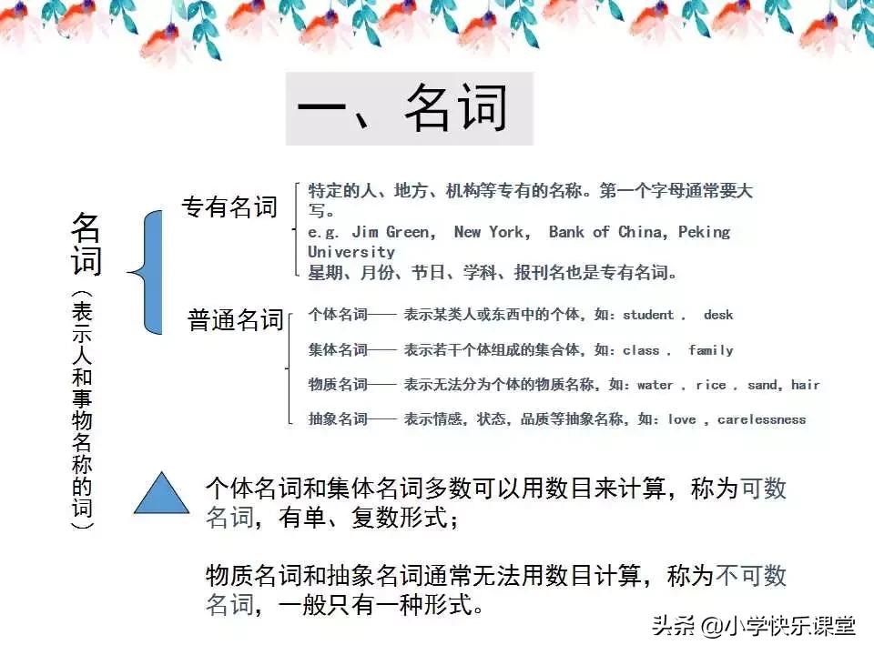 小学英语语法PPT,小学英语语法知识详解