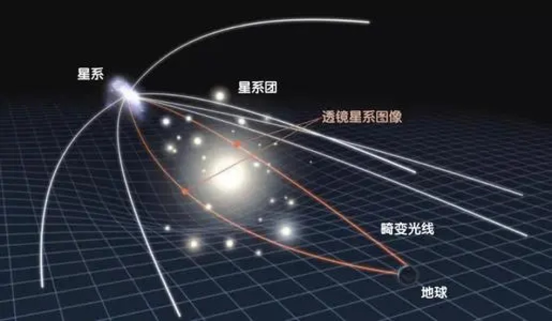 为什么会产生引力透镜效应,什么是爱因斯坦引力