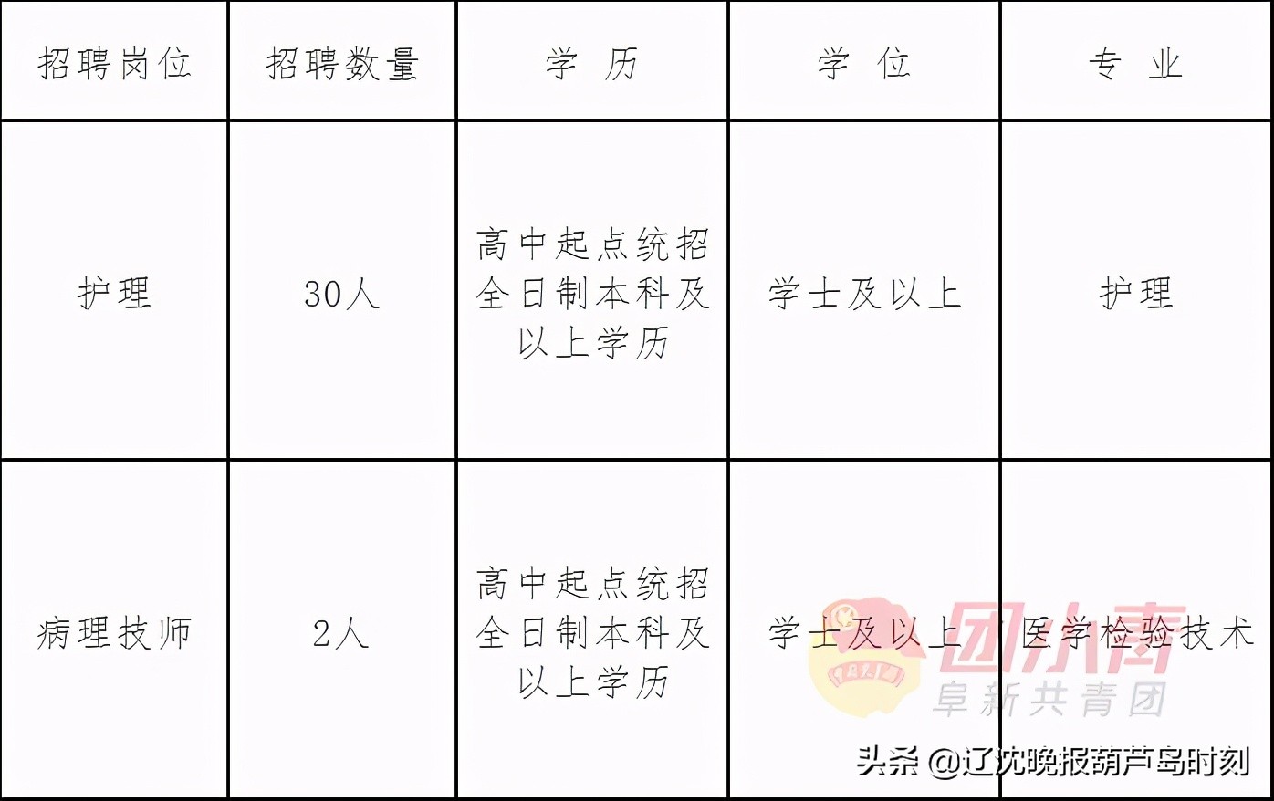 招聘167个岗位,招聘事业单位工作人员300名