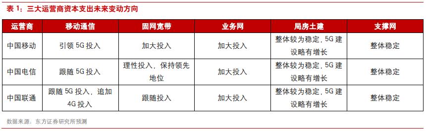 三大电信运营商前景对比,国内电信运营商的前世今生