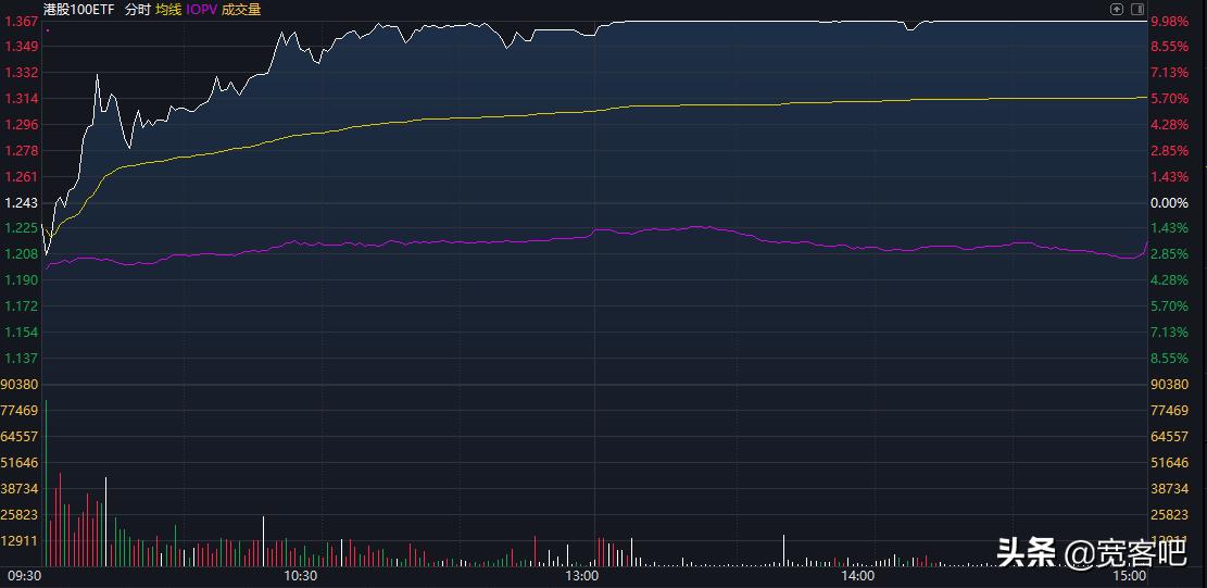 查看香港最新股市,港股市场指数及其细分板块etf清单