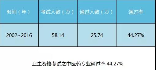 东营通过率高的卫生职称考试报名,卫生职称考试通过率