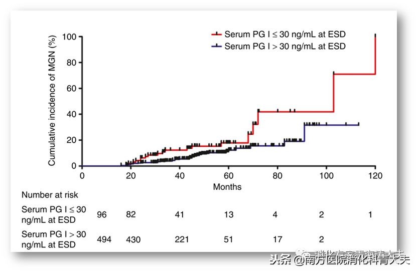 早期胃癌内镜手术后评估,早期胃癌内镜下EMR和ESD适应症