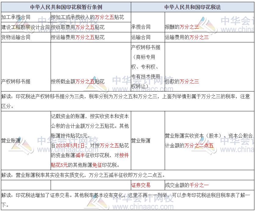 2022年股市印花税新政策,印花税法与原条例的主要区别