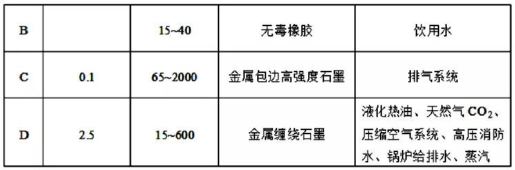 消防管路垫片高温,消防系统垫片
