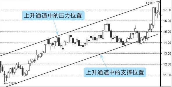 股票最简单的支撑和压力判断,股市支撑和压力就是炒股精髓