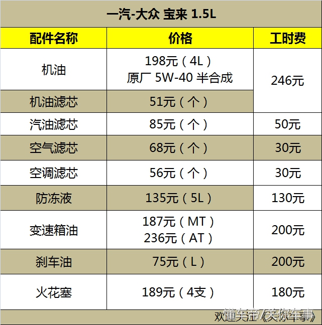 10款大众宝来怎么样值得入手吗,大众宝来烧机油如何维修大概费用