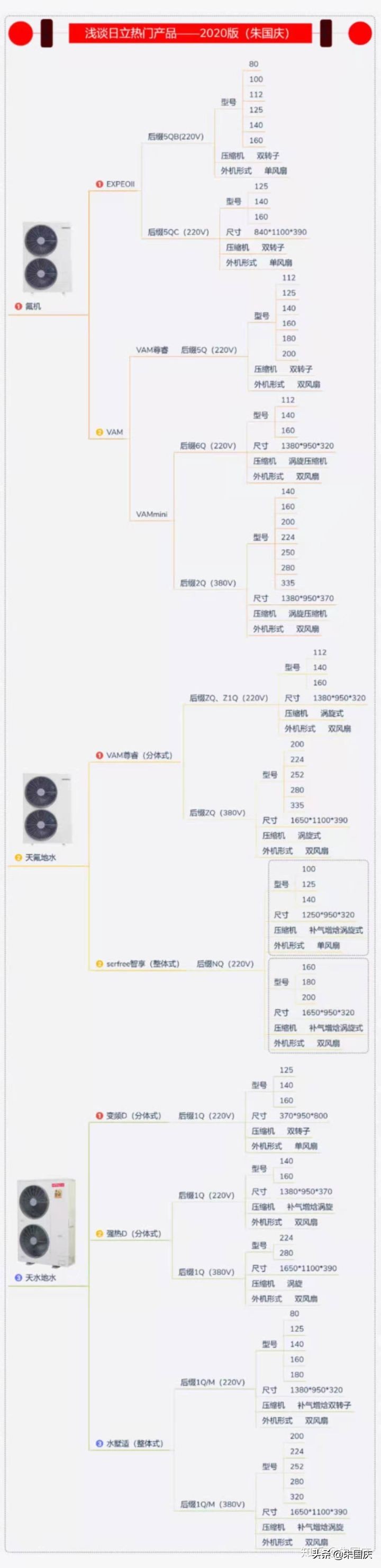 日立一拖6中央空调全包报价2020,日立变频3p中央空调机型