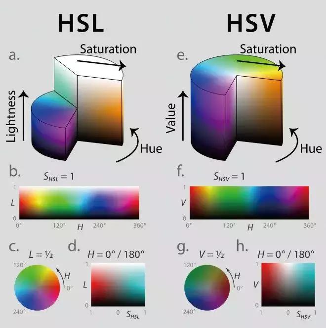 乱花渐欲迷人眼，来看看色彩空间的那点事