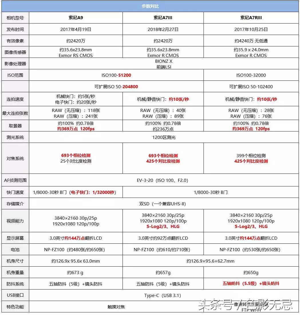 索尼全画幅微单a7m3详评,索尼全画幅微单a7m3