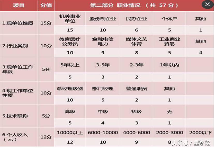 额度信用评估,额度限额从哪里看
