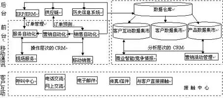 客户关系管理15个模型,实用的客户管理系统