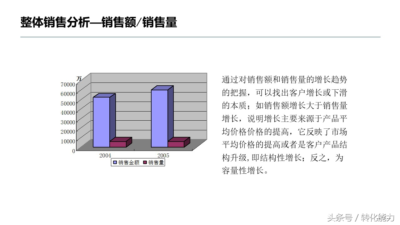 销售数据分析方法指导性ppt,医药销售数据分析ppt