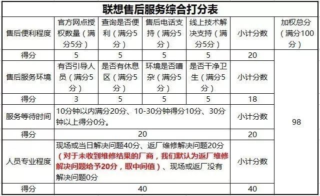 联想电脑售后服务靠谱吗,315曝光家电售后品牌