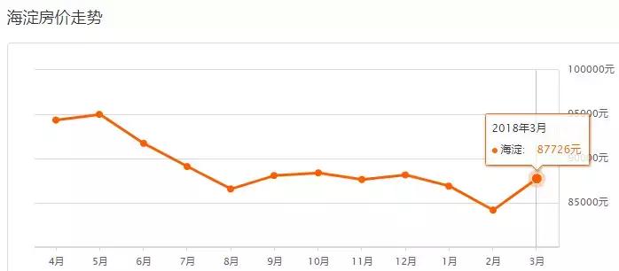2023北京各区新房房价图,2023年北京各区域房价变化