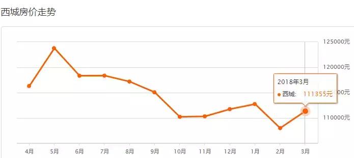 北京各区房价最新一览,北京各区最新房价表