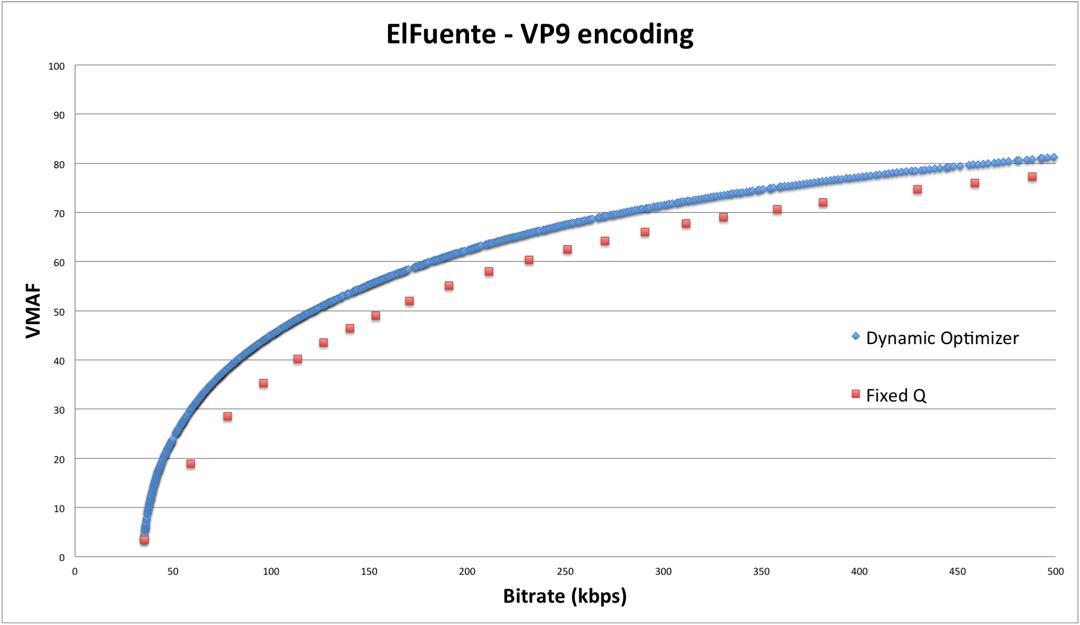 动态优化器—一种感知视频编码优化框架