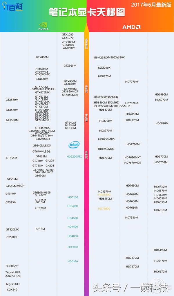 超能网显卡性能天梯图gtx1065,显卡天梯图2023四月最新版