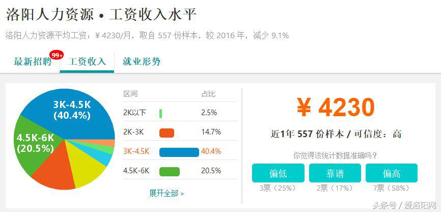 难以置信!洛阳平均工资6664元?竟然比郑州还高?