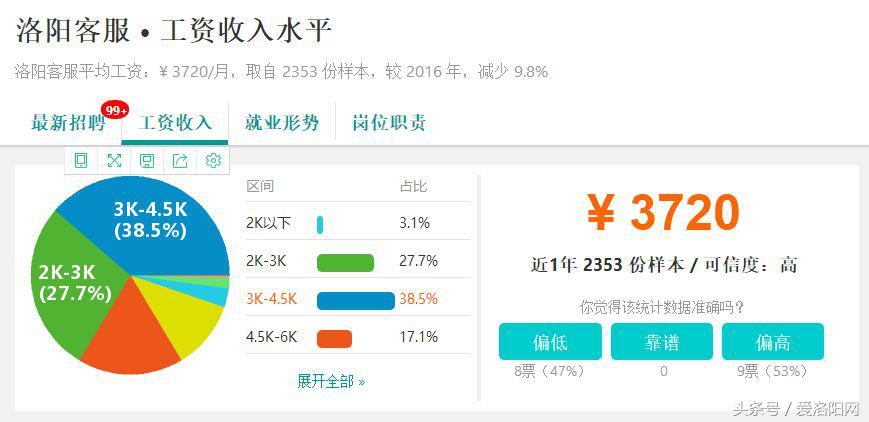 难以置信！洛阳平均工资6664元？竟然比郑州还高？