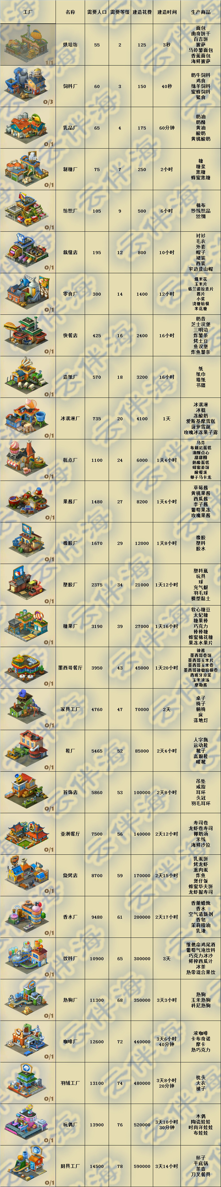 梦想城镇工厂生产产品调换位置,梦想城镇工厂生产