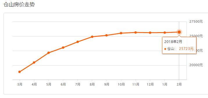 福州市区房价是涨还是跌,新政策后福州房价走势