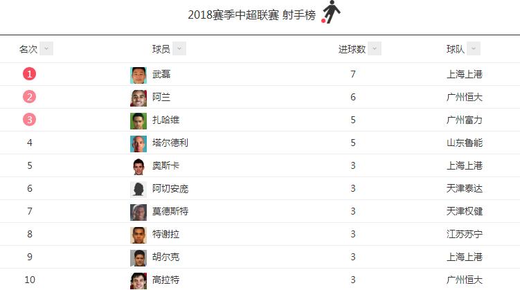 武磊如何评价上港,上港3-2武磊