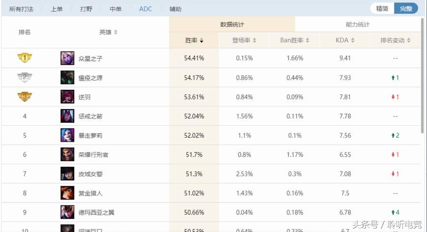 下路adc黑科技,下路黑科技莫甘娜