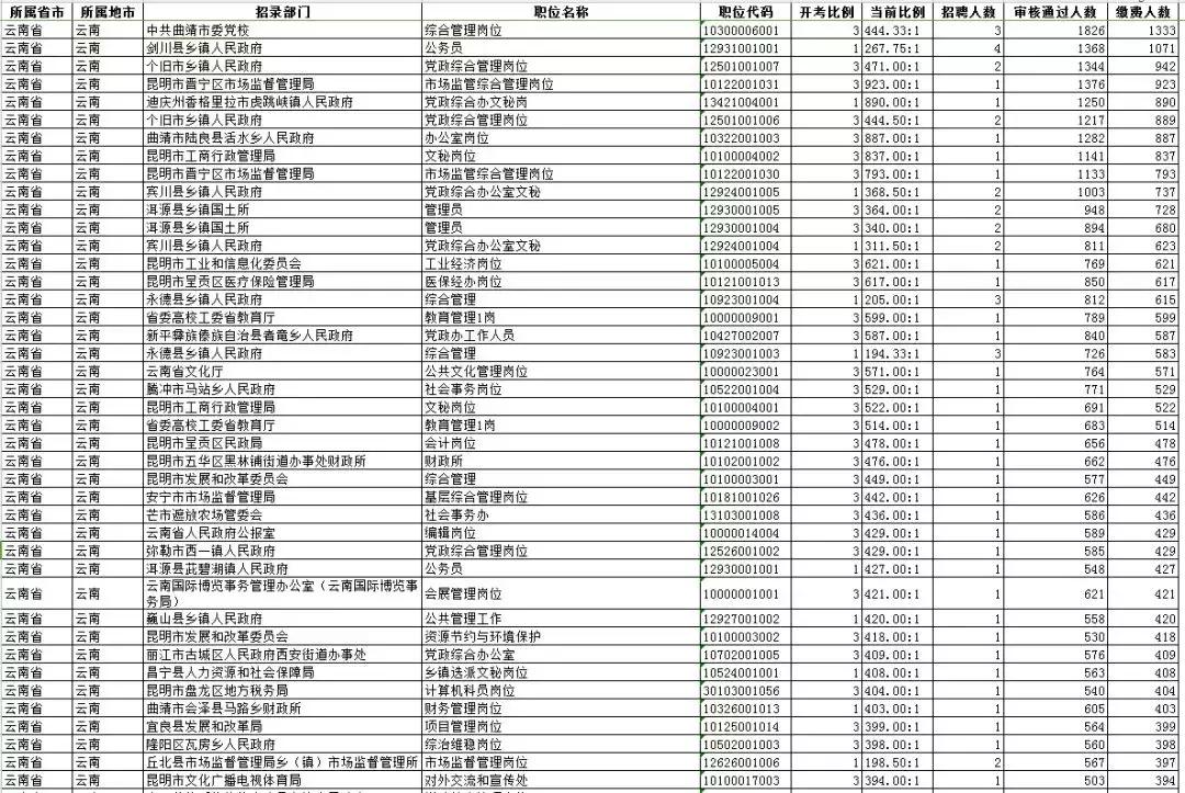 云南省考无人报考岗位三不限,云南省考报名基层工作