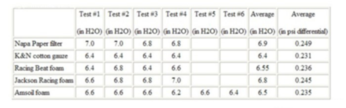 300块钱油跑不了150公里,300块的机油